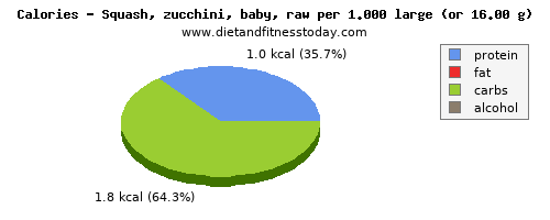 energy, calories and nutritional content in calories in zucchini